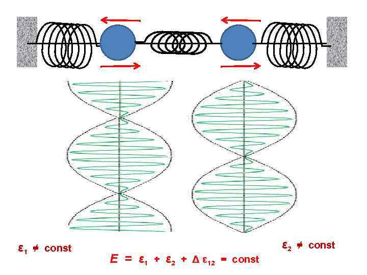 ε 1 ≠ const E = ε 1 + ε 2 + Δ ε