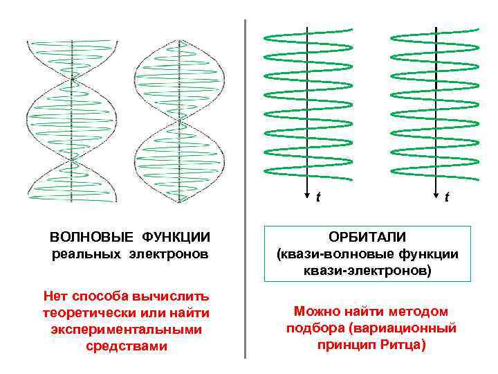 t ВОЛНОВЫЕ ФУНКЦИИ реальных электронов Нет способа вычислить теоретически или найти экспериментальными средствами t