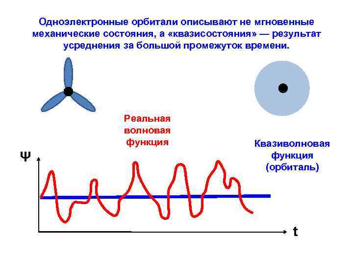 Одноэлектронные орбитали описывают не мгновенные механические состояния, а «квазисостояния» — результат усреднения за большой