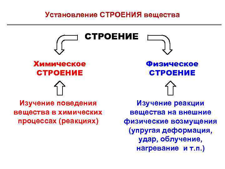 Установление СТРОЕНИЯ вещества СТРОЕНИЕ Химическое СТРОЕНИЕ Физическое СТРОЕНИЕ Изучение поведения вещества в химических процессах