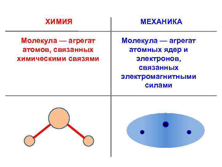 ХИМИЯ Молекула — агрегат атомов, связанных химическими связями МЕХАНИКА Молекула — агрегат атомных ядер