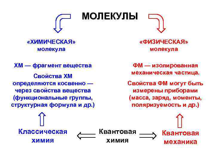 МОЛЕКУЛЫ «ХИМИЧЕСКАЯ» молекула «ФИЗИЧЕСКАЯ» молекула ХМ — фрагмент вещества ФМ — изолированная механическая частица.