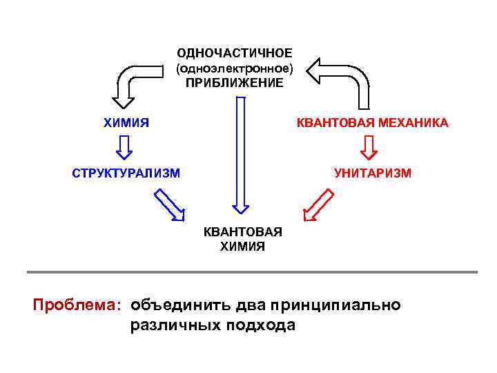 ОДНОЧАСТИЧНОЕ (одноэлектронное) ПРИБЛИЖЕНИЕ ХИМИЯ КВАНТОВАЯ МЕХАНИКА СТРУКТУРАЛИЗМ УНИТАРИЗМ КВАНТОВАЯ ХИМИЯ Проблема: объединить два принципиально