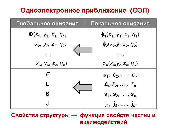 Одноэлектронное приближение (ОЭП) Глобальное описание Локальное описание Φ(x 1, y 1, z 1, η