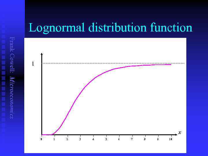 Lognormal distribution function Frank Cowell: Microeconomics 1 x 10 9 8 7 6 5