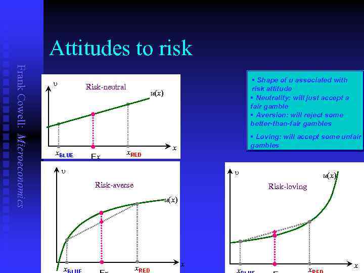 Attitudes to risk Frank Cowell: Microeconomics u Risk-neutral x. BLUE Ex § Shape of