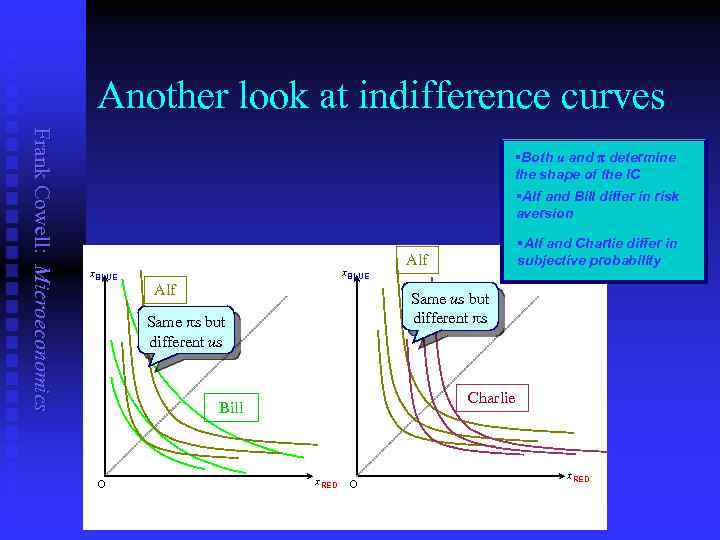 Another look at indifference curves Frank Cowell: Microeconomics §Both u and p determine the