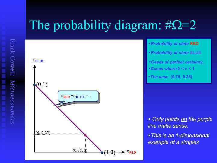 The probability diagram: #W=2 Frank Cowell: Microeconomics §Probability of state RED §Probability of state