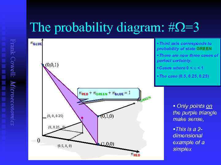 The probability diagram: #W=3 Frank Cowell: Microeconomics p. BLUE l §Third axis corresponds to