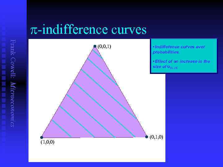 p-indifference curves Frank Cowell: Microeconomics l (0, 0, 1) §Indifference curves over probabilities. §Effect