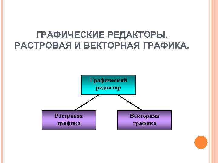 ГРАФИЧЕСКИЕ РЕДАКТОРЫ. РАСТРОВАЯ И ВЕКТОРНАЯ ГРАФИКА. Графический редактор Растровая графика Векторная графика 