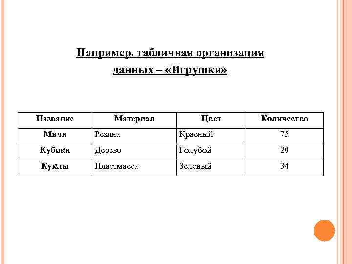 Например, табличная организация данных – «Игрушки» Название Материал Цвет Количество Мячи Резина Красный 75