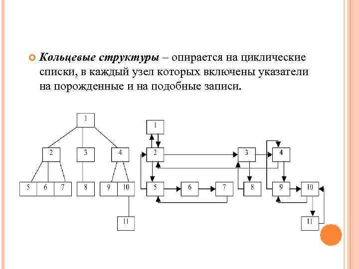  Кольцевые структуры – опирается на циклические списки, в каждый узел которых включены указатели