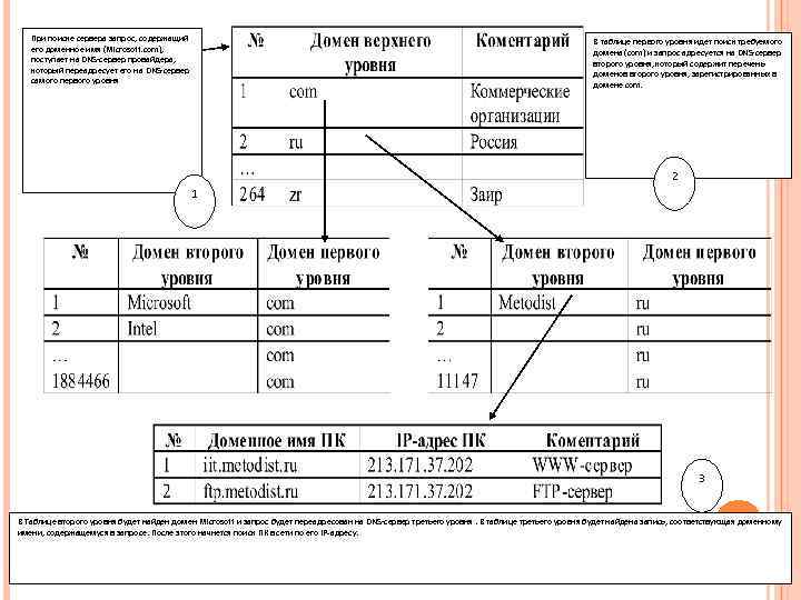 При поиске сервера запрос, содержащий его доменное имя (Microsoft. com), поступает на DNS-сервер провайдера,