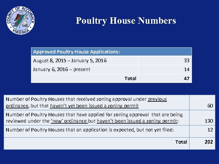 Poultry House Numbers Approved Poultry House Applications: August 8, 2015 – January 5, 2016