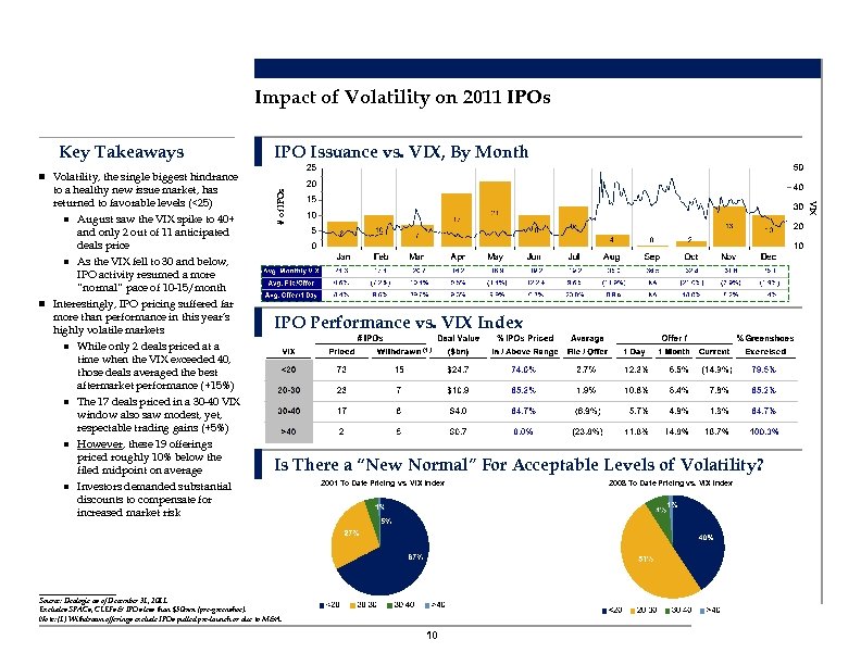 Impact of Volatility on 2011 IPOs Key Takeaways IPO Issuance vs. VIX, By Month