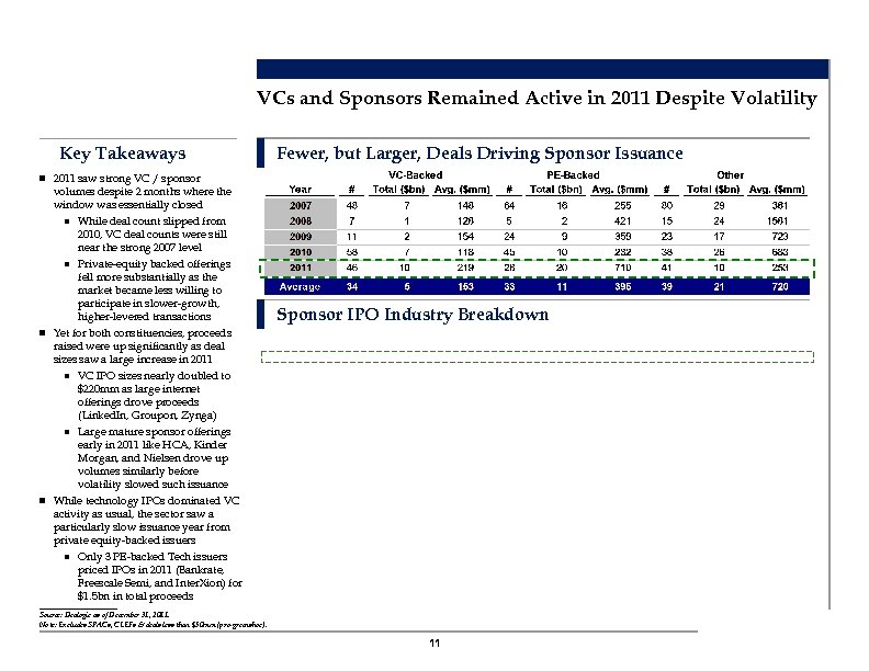 VCs and Sponsors Remained Active in 2011 Despite Volatility Key Takeaways Fewer, but Larger,