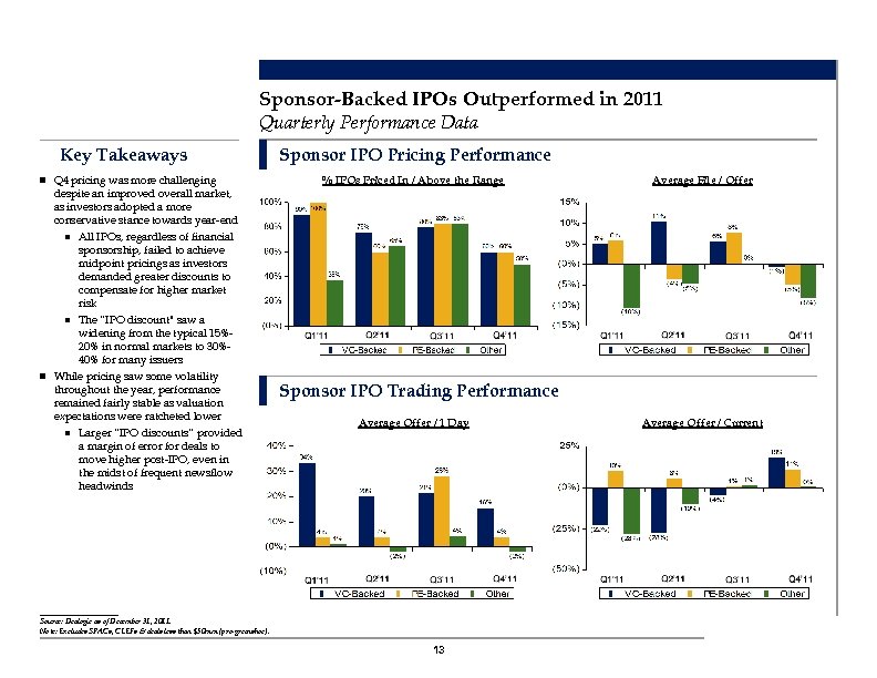 Sponsor-Backed IPOs Outperformed in 2011 Quarterly Performance Data Key Takeaways n Q 4 pricing