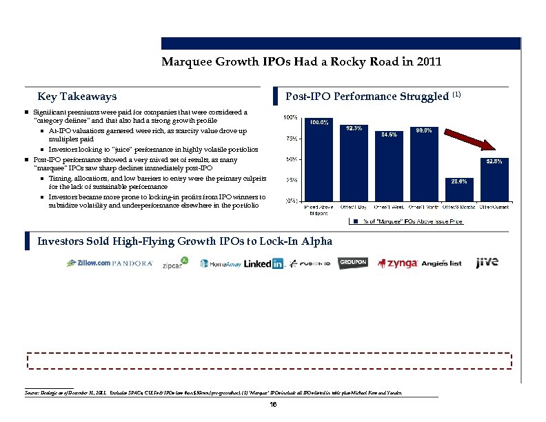 Marquee Growth IPOs Had a Rocky Road in 2011 Key Takeaways Post-IPO Performance Struggled