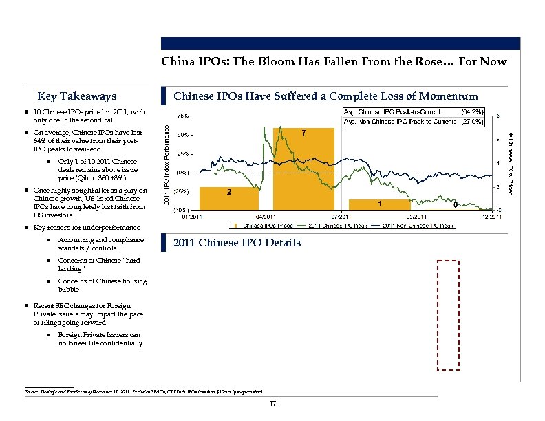 China IPOs: The Bloom Has Fallen From the Rose… For Now Key Takeaways Chinese