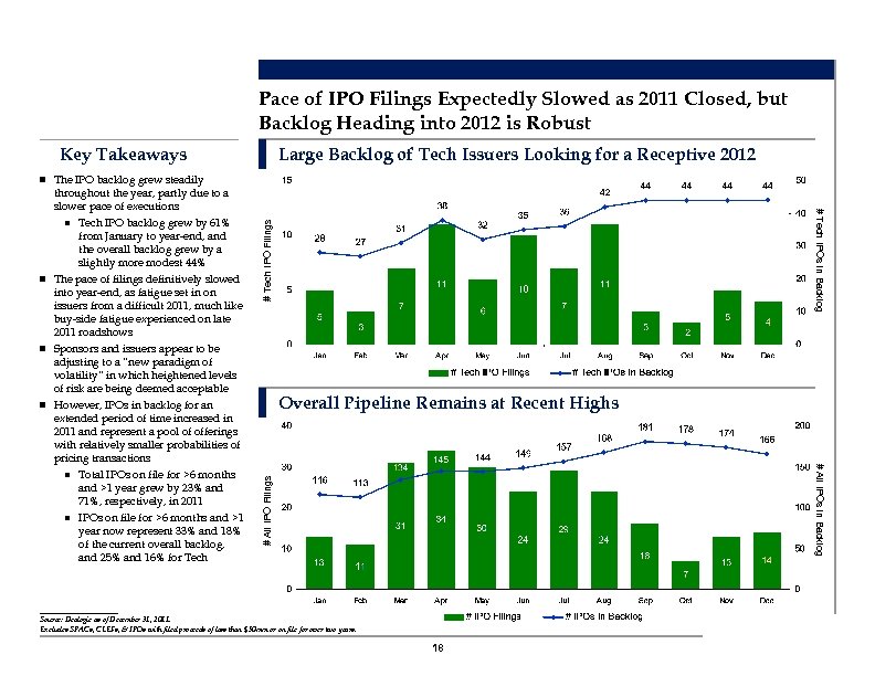 Pace of IPO Filings Expectedly Slowed as 2011 Closed, but Backlog Heading into 2012
