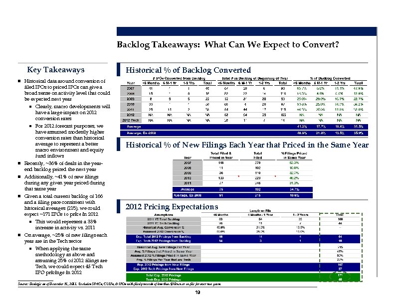 Backlog Takeaways: What Can We Expect to Convert? Key Takeaways Historical % of Backlog