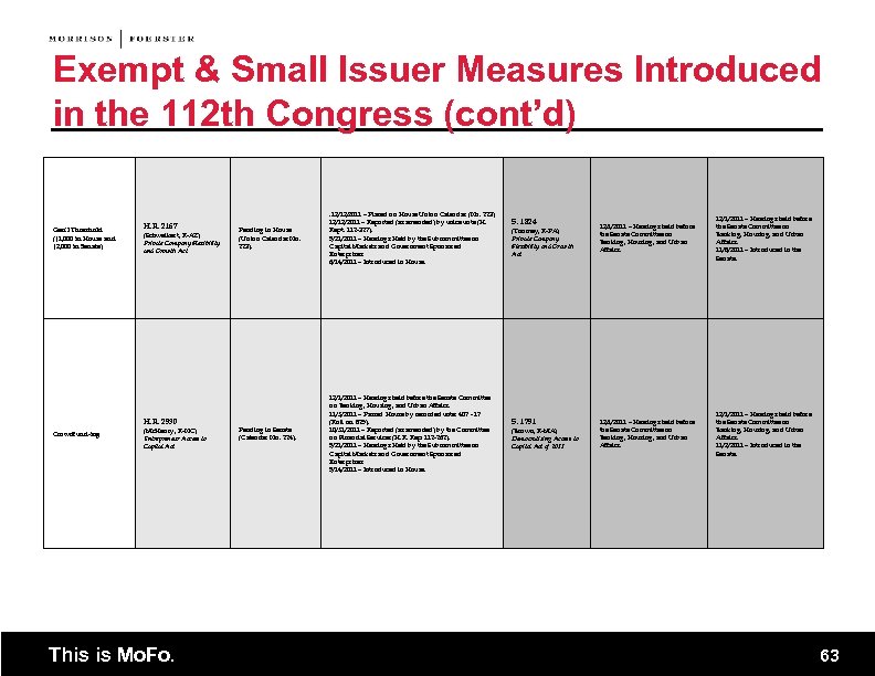 Exempt & Small Issuer Measures Introduced in the 112 th Congress (cont’d) Gen’l Threshold