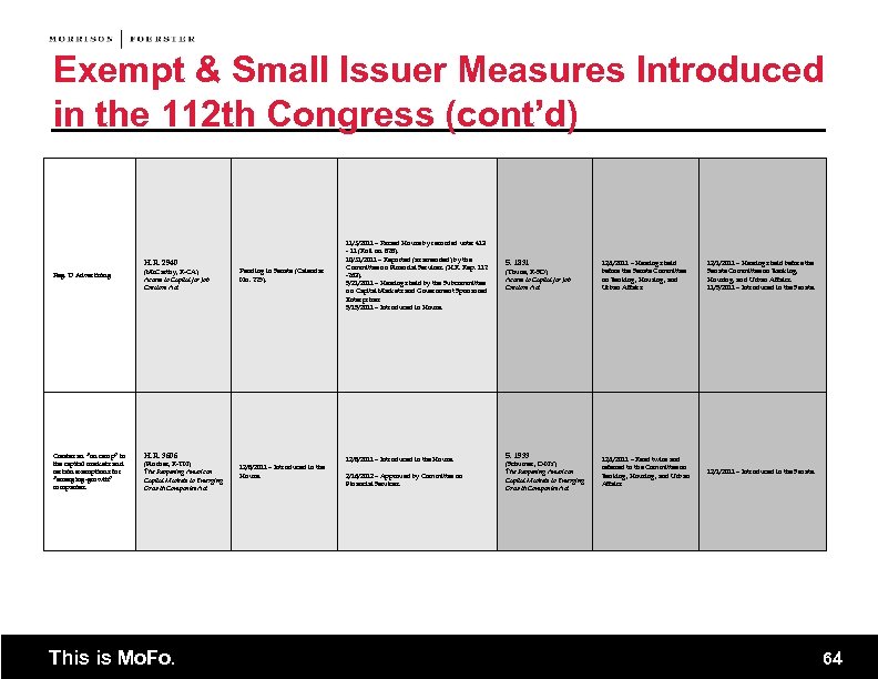Exempt & Small Issuer Measures Introduced in the 112 th Congress (cont’d) H. R.