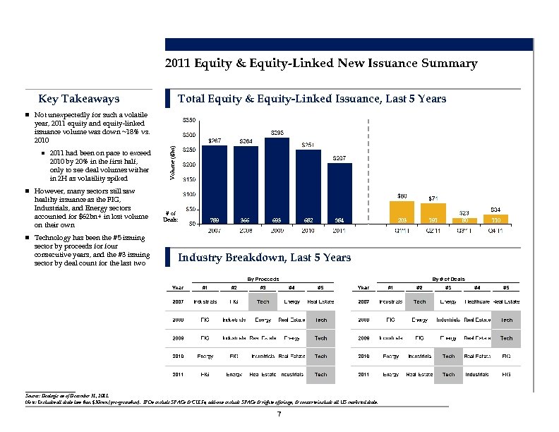 2011 Equity & Equity-Linked New Issuance Summary Key Takeaways Total Equity & Equity-Linked Issuance,