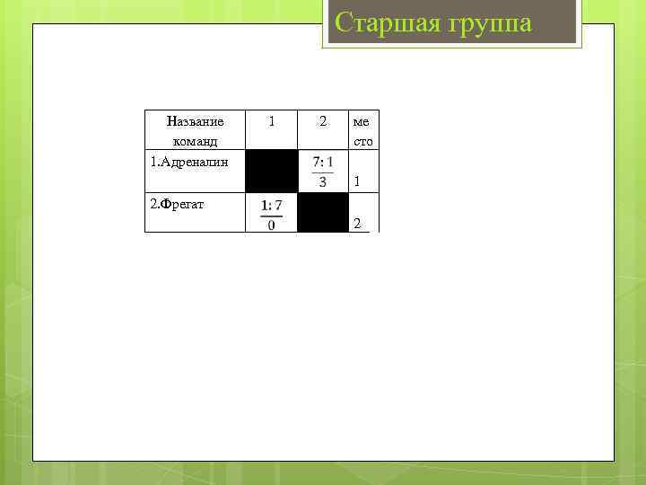 Старшая группа Название команд 1. Адреналин 2. Фрегат 1 2 ме сто 1 2