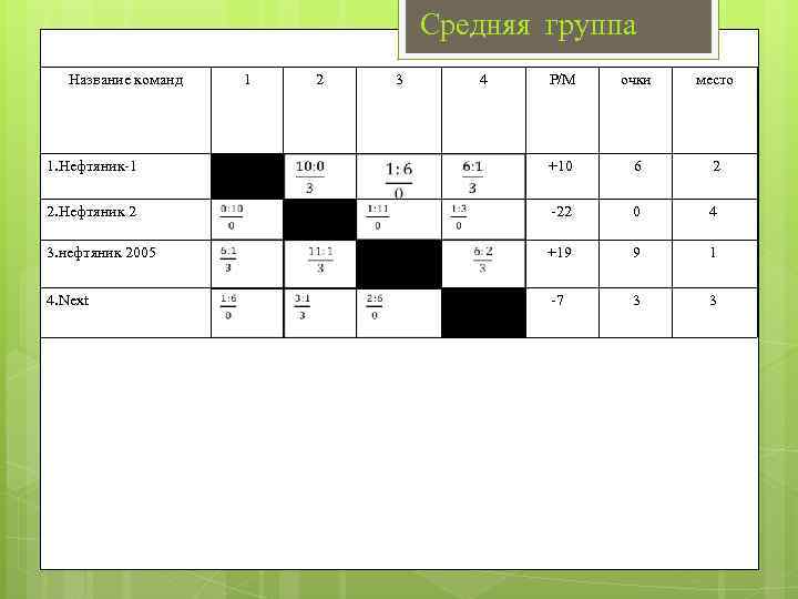 Средняя группа Название команд 1. Нефтяник-1 2. Нефтяник 2 3. нефтяник 2005 4. Next