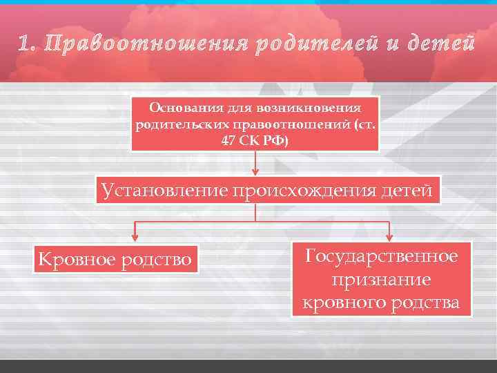 1. Правоотношения родителей и детей Основания для возникновения родительских правоотношений (ст. 47 СК РФ)