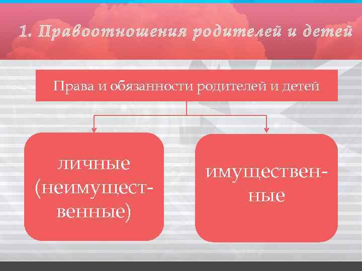 1. Правоотношения родителей и детей Права и обязанности родителей и детей личные (неимущественные) имущественные