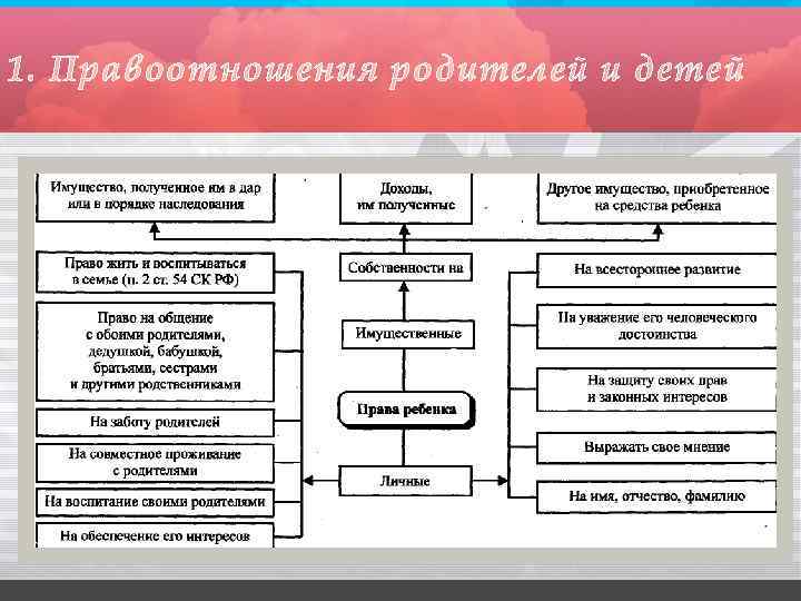 1. Правоотношения родителей и детей 
