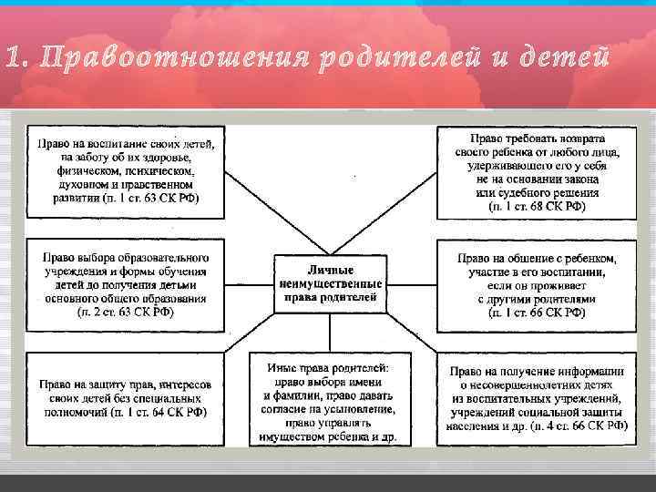 Права и обязанности членов семьи презентация