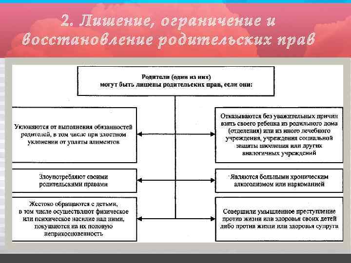 2. Лишение, ограничение и восстановление родительских прав 