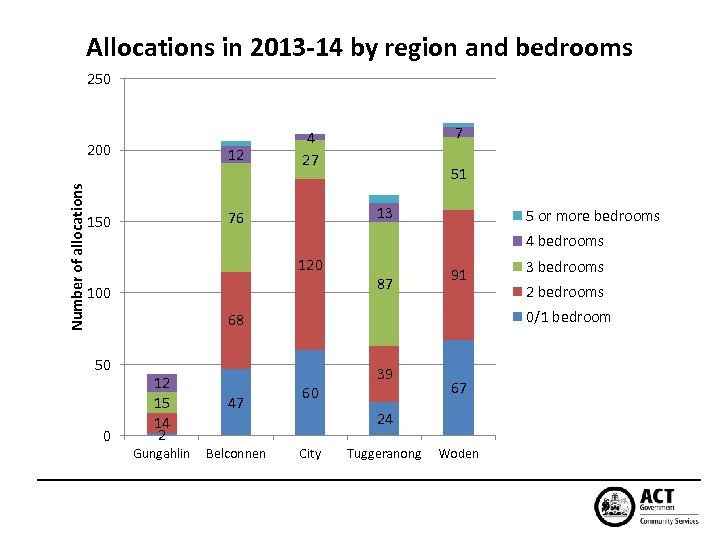 Allocations in 2013 -14 by region and bedrooms 250 Number of allocations 200 12