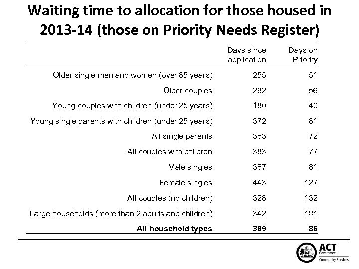 Waiting time to allocation for those housed in 2013 -14 (those on Priority Needs