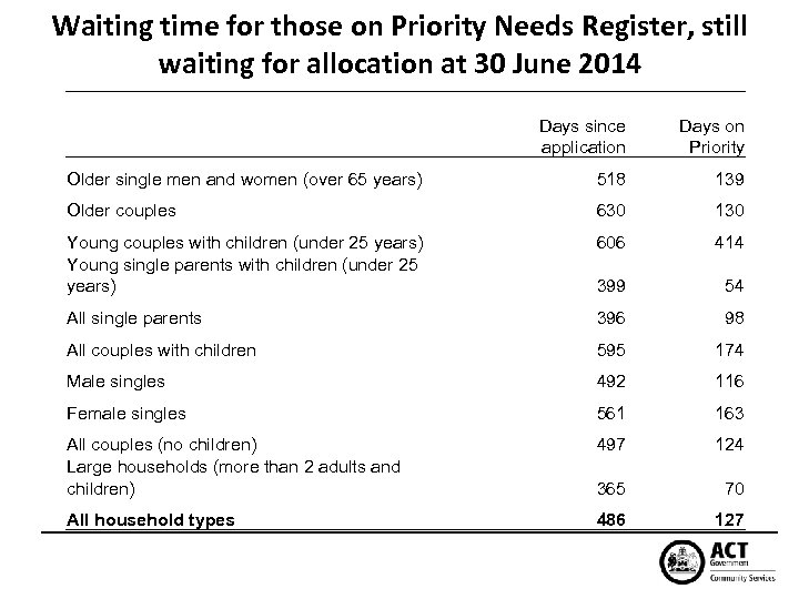 Waiting time for those on Priority Needs Register, still waiting for allocation at 30