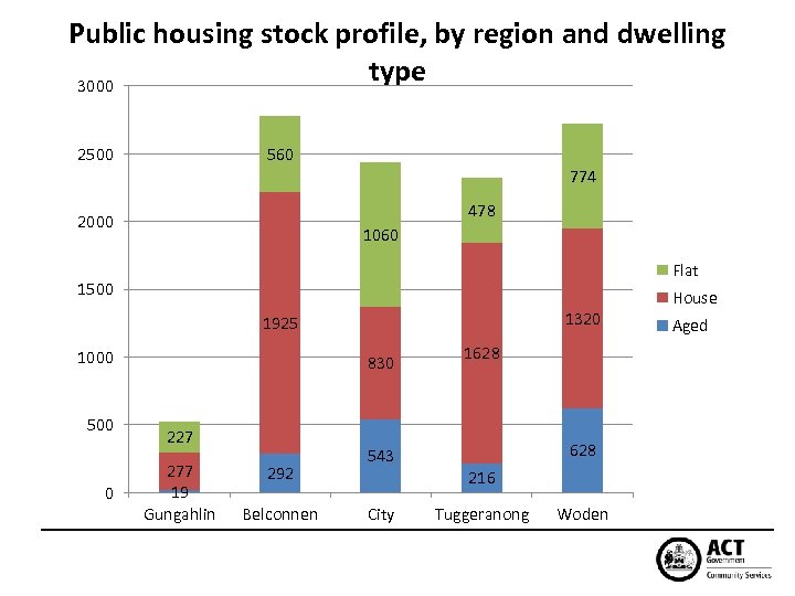 Public housing stock profile, by region and dwelling type 3000 2500 560 774 478