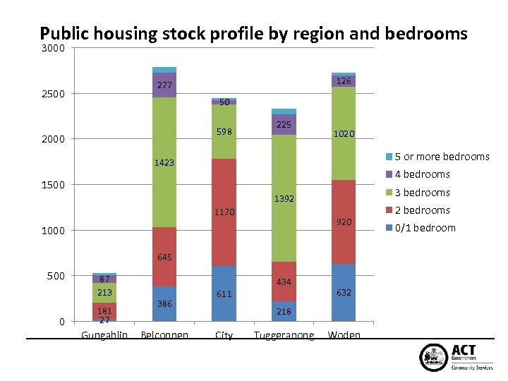 Public housing stock profile by region and bedrooms 3000 126 277 2500 50 598