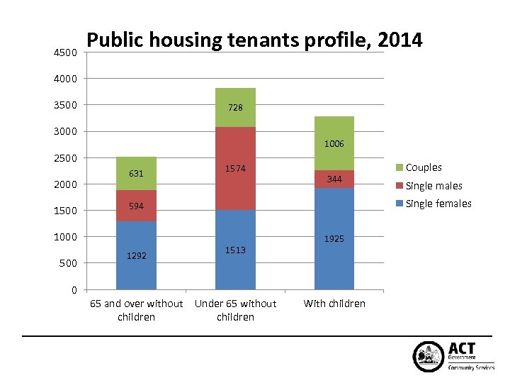 4500 Public housing tenants profile, 2014 4000 3500 728 3000 1006 2500 2000 1500