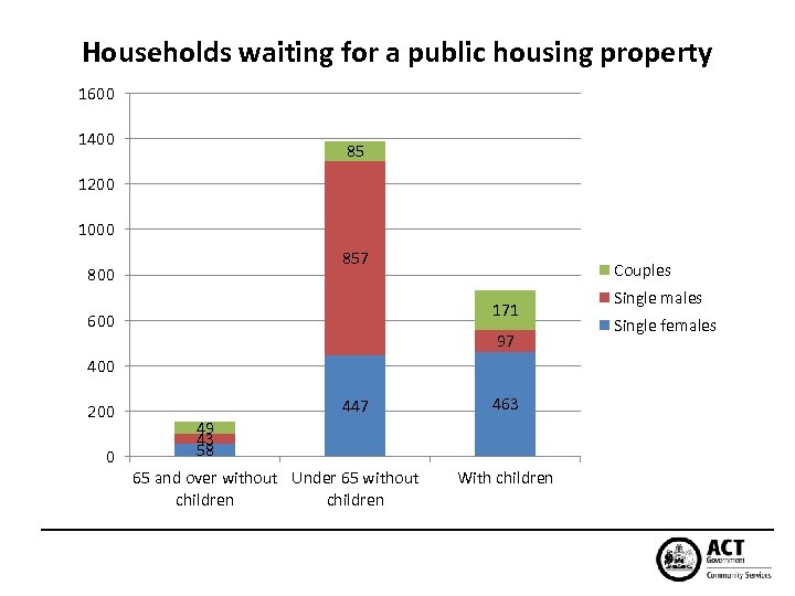 Households waiting for a public housing property 1600 1400 85 1200 1000 857 800