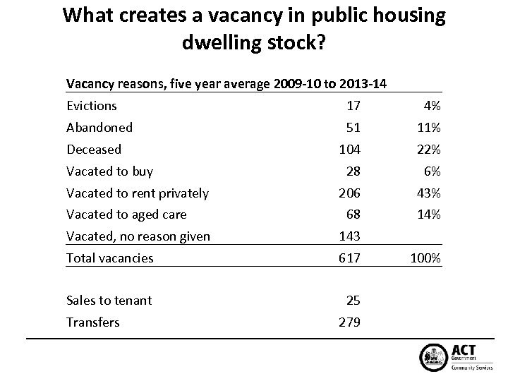 What creates a vacancy in public housing dwelling stock? Vacancy reasons, five year average