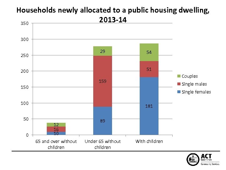 Households newly allocated to a public housing dwelling, 2013 -14 350 300 29 250