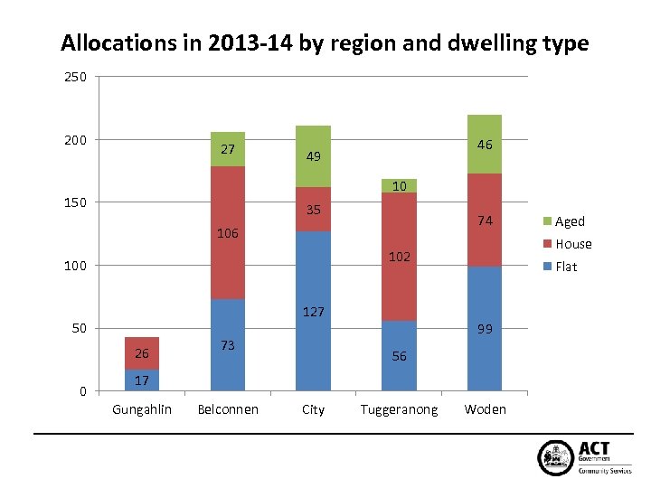 Allocations in 2013 -14 by region and dwelling type 250 200 27 46 49