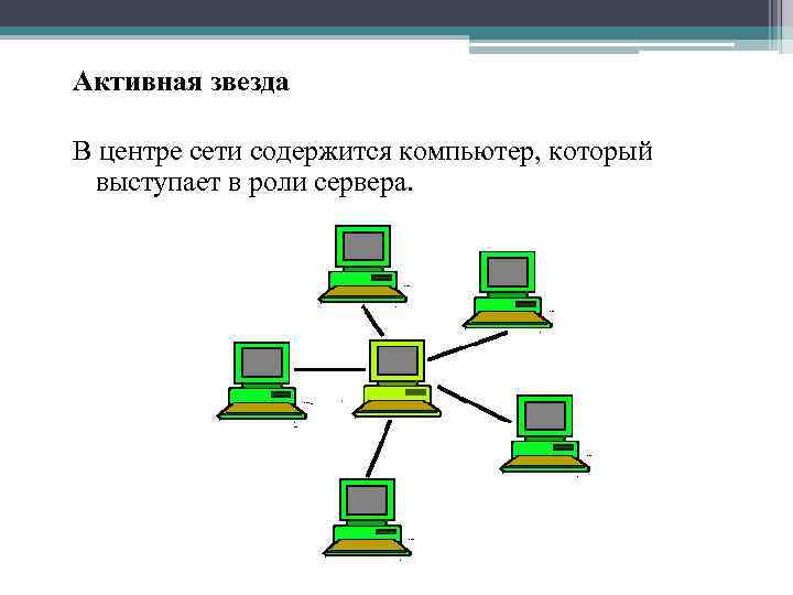 Активная звезда В центре сети содержится компьютер, который выступает в роли сервера. 