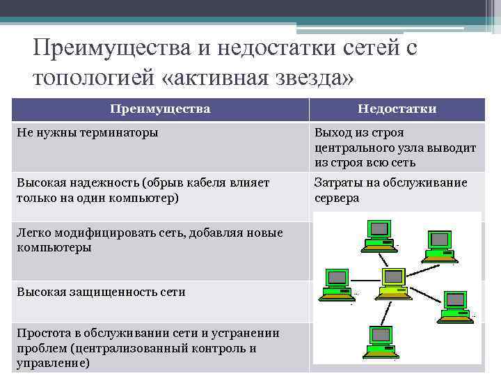 Преимущества и недостатки сетей с топологией «активная звезда» Преимущества Недостатки Не нужны терминаторы Выход