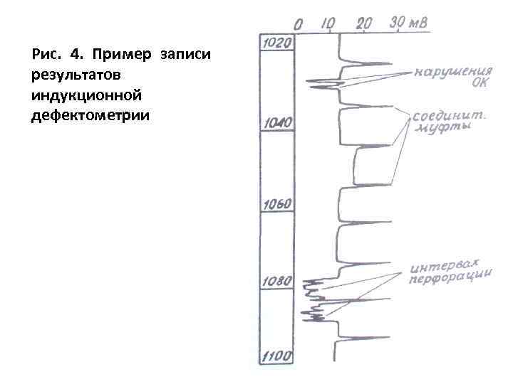 Рис. 4. Пример записи результатов индукционной дефектометрии 