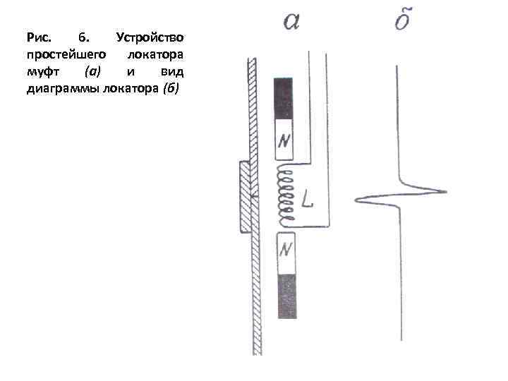 Рис. 6. Устройство простейшего локатора муфт (а) и вид диаграммы локатора (б) 